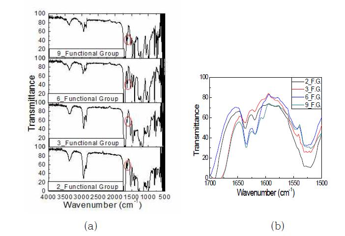 관능기수에 따른 올리고머와 모노머의 FT-IR 스펙트라(a) 및 부분 확대도(b).