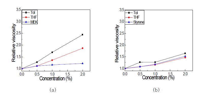 점토가 분산된 용액의 모세관 점도계로 측정한 상대점도. 점토: (a) 15A, (b) 25A.