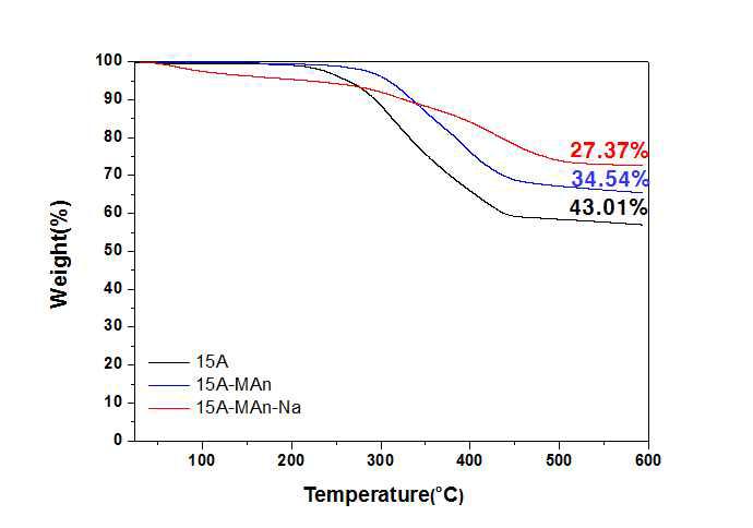 말레인산-Na와 반응한 점토의 TGA 열분해 곡선.