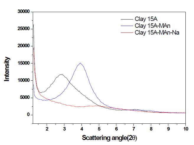 말레인산-Na와 반응한 점토의 X-선회절 그래프.
