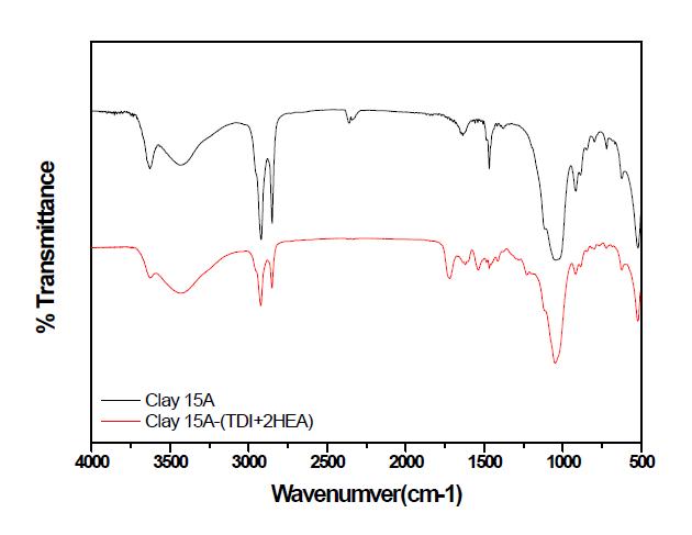 Urethaneacrylate-Clay의 FT-IR 스펙트라