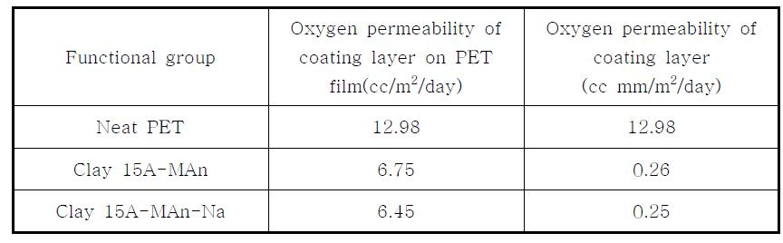 유기화점토를 함유한 UV 경화 코팅 필름의 산소투과도
