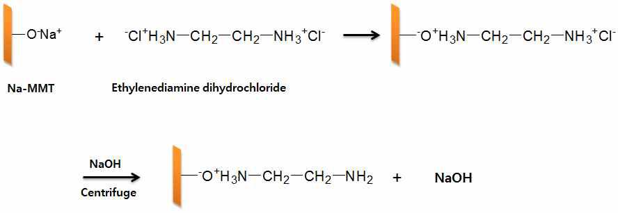 Na-MMT와 ethylenediamine dihydrochloride의 반응식.