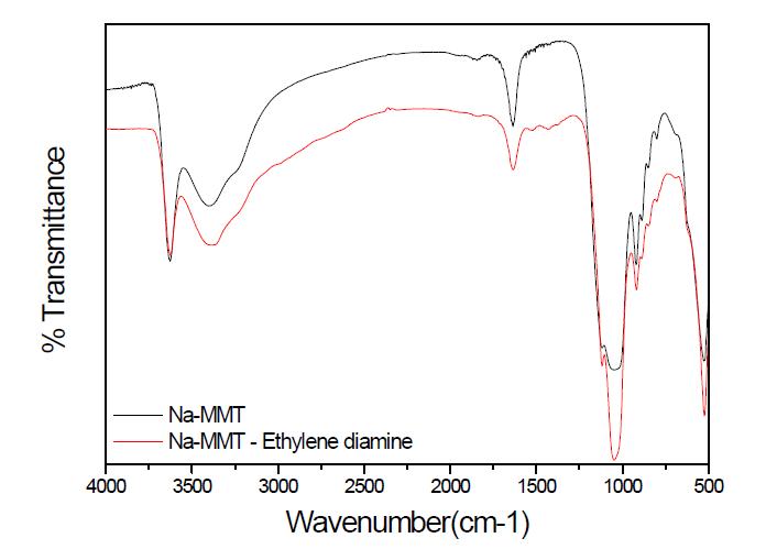 에틸렌디아민 작용기 도입 Na-MMT의 FT-IR 도표.