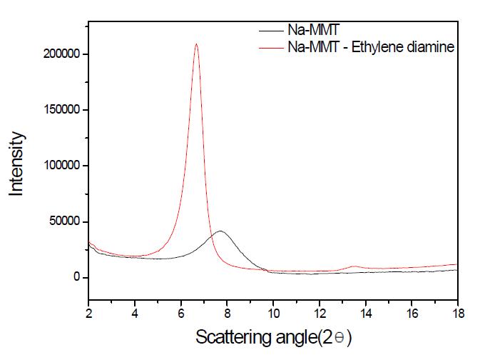 에틸렌디아민이 도입된 점토의 X-선 회절도.