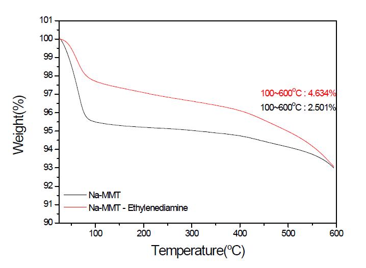 에틸렌디아민이 도입된 점토의 TGA 열분해 곡선.