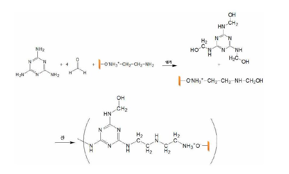 멜라민-포름알데히드-에틸렌디아민 점토 반응 모식도.