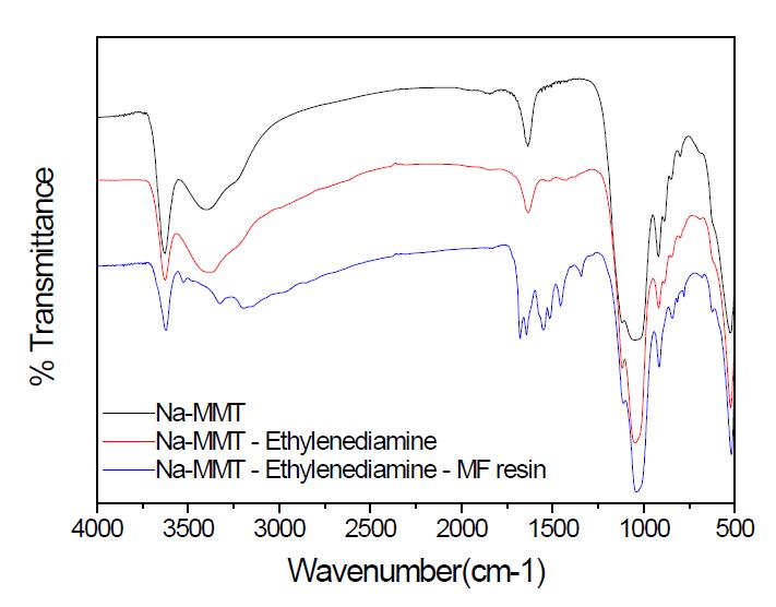 에틸렌디아민 반응 점토, 멜라민-포름알데히드 수지 혼합 코팅 용액 FT-IR 도표.