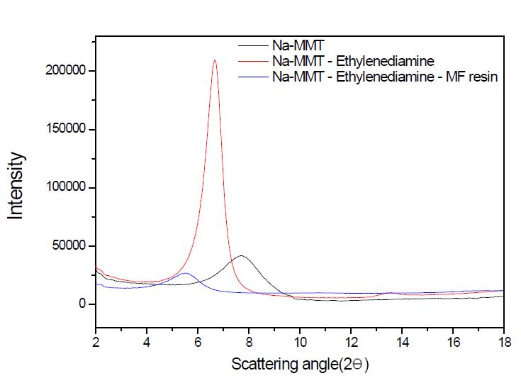 에틸렌디아민 반응 점토, 멜라민-포름알데히드 수지 혼합 코팅 X선 회절 그래프