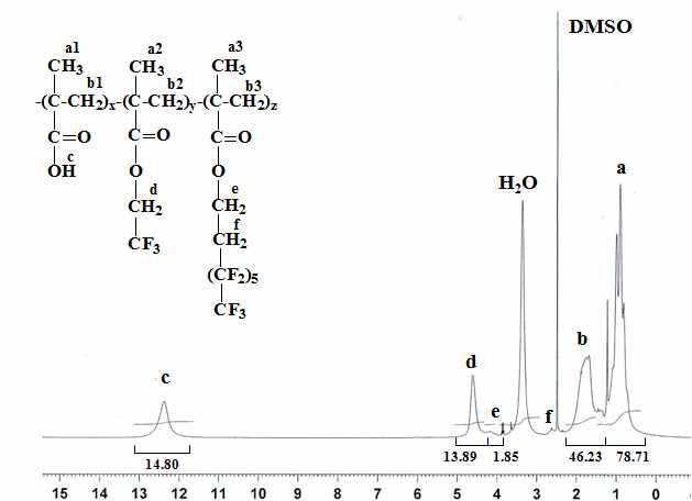 불소계 고분자 분산안정제의 화학적 구조 및 1H-NMR 스펙트럼