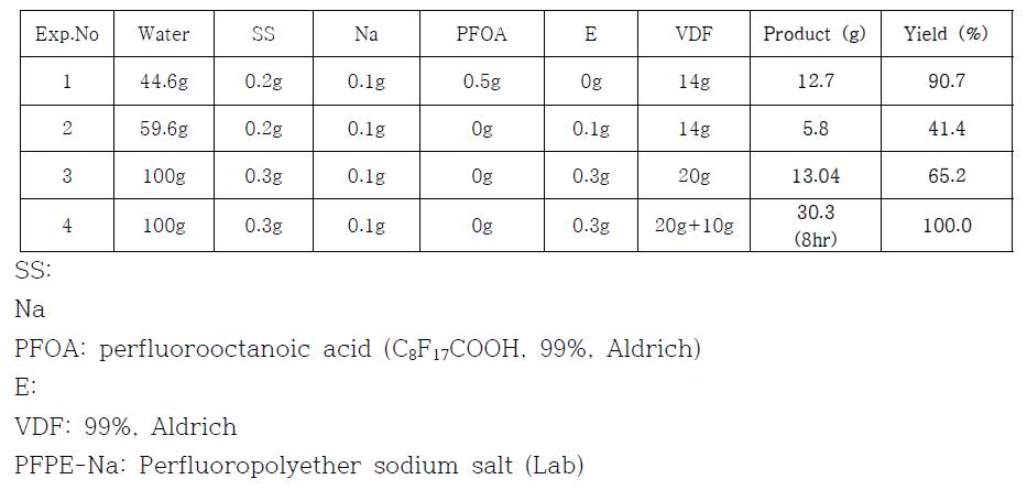 PVDF 중합 반응을 위한 반응물 recipe 및 중합체 수율