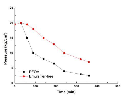 PFOA 유무에 따른 VDF 중합반응 결과. PFOA (Exp. No 1); Emulsifier-free (Exp. No 2)