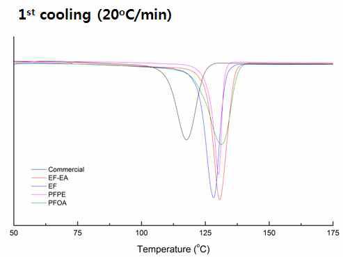 1st cooling cycle에 대한 DSC 분석 결과.