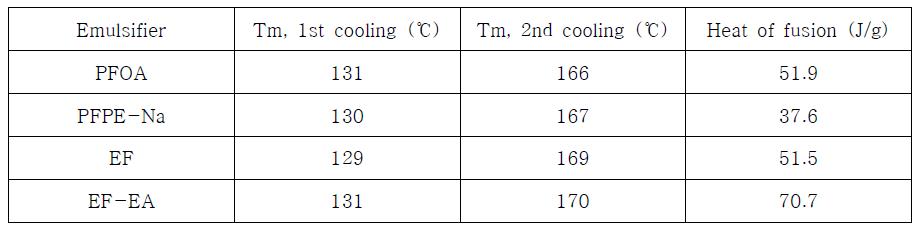 유화중합된 PVDF의 용융점 및 용융열