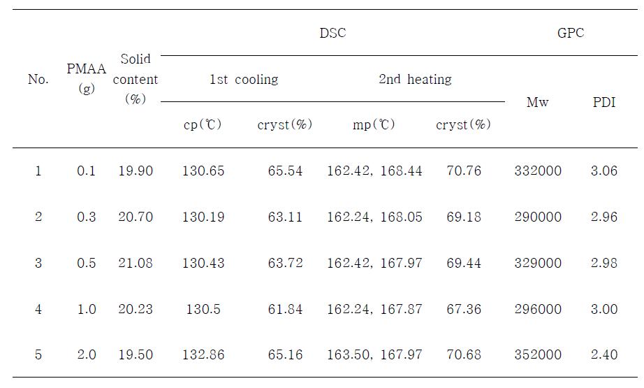 Poly(4-styrenesulfonic acid-co-maleic anhydride) 나트륨염을 사용한 VDF 유화중합 결과