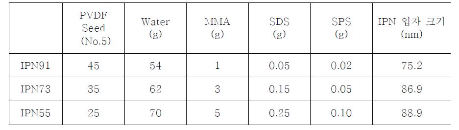 PVDF/PMMA IPN입자 합성을 위한 반응 조성물