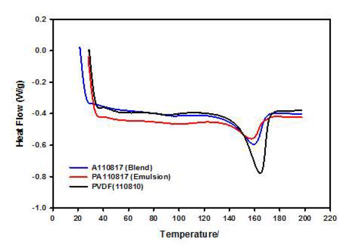 PVDF seed 입자, IPN 입자 및 PVDF/PMMA latex blend의 열적성질: PVDF입자: Tm = 164.4℃, ΔH = 40.3J/g IPN입자: Tm = 157.5℃, ΔH = 23.1J/g PVDF/PMMA latex blend: Tm = 158.9℃, ΔH = 25.6J/g