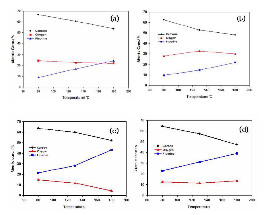 (a) IPN55, (b) PVDF/PMMA 5:5 blend, (c) IPN73, (d) PVDF/PMMA 7:3 blend 코팅의 표면 화학조성 측정 결과