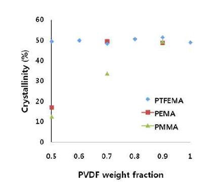 PVDF-poly(methacrylate) 코팅 중 PVDF의 결정화도.