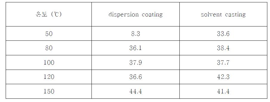 코팅 용매 및 코팅 온도에 따른 표면에서의 불소 원자 농도 (F at%)