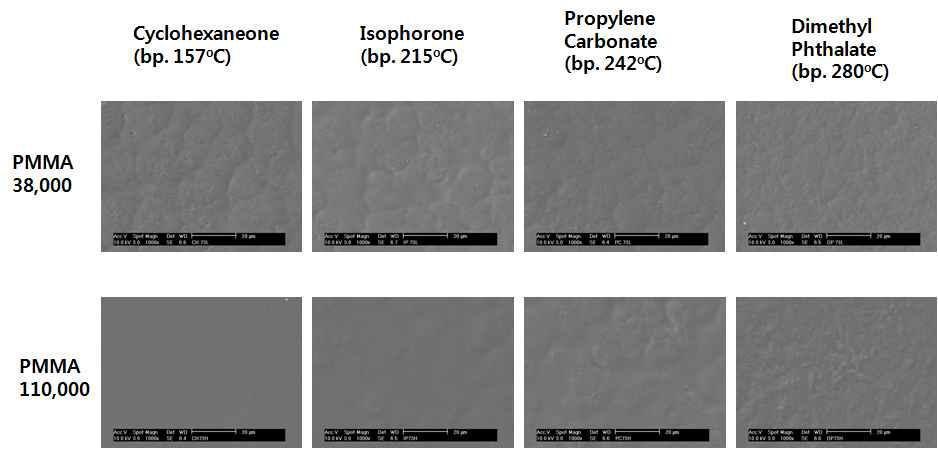 Dispersion coating에 사용되는 용매와 PMMA 분자량에 의한 코팅 표면 형상의 변화