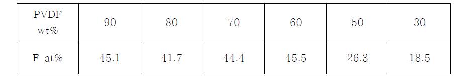 코팅 중 PVDF 함량에 따른 표면에서의 불소 원자 농도