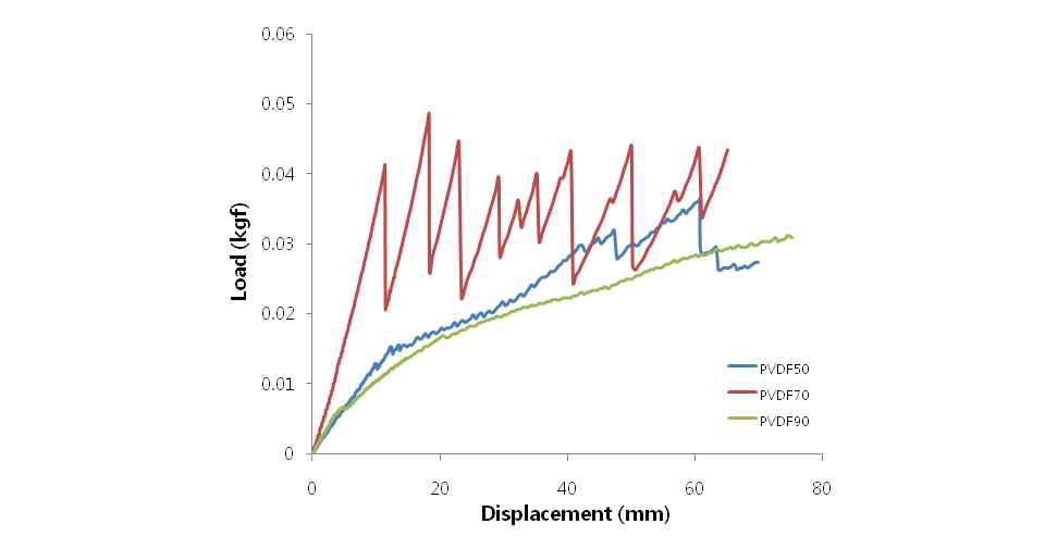 코팅 중 PVDF 함량에 따른 접착 강도 시험 결과