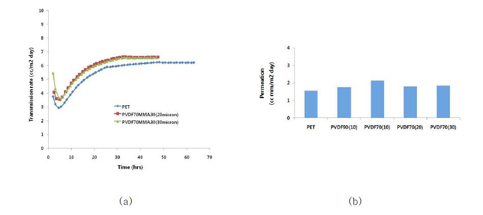 PET 필름과 PVDF-PMMA가 코팅된 PET 필름의 산소투과도. (a) transmission rate; (b) permeation