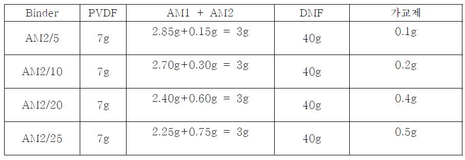 AM2의 함량이 다른 바인더를 사용한 코팅 조성물