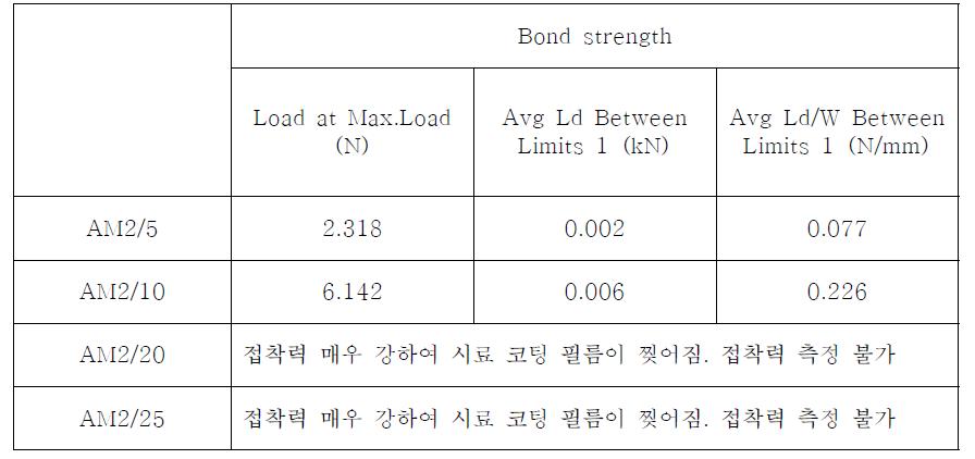 AM2 함량이 다른 바인더를 사용한 코팅의 접착력