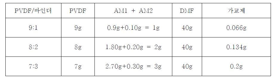 PVDF/바인더 중량비의 영향 파악을 위한 코팅 조성물