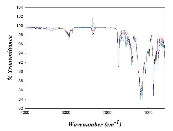 관능기/가교제비에 따른 코팅층의 IR 분석 결과