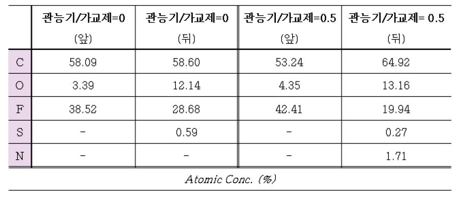 가교에 의한 계면에서의 불소원자 농도 변화