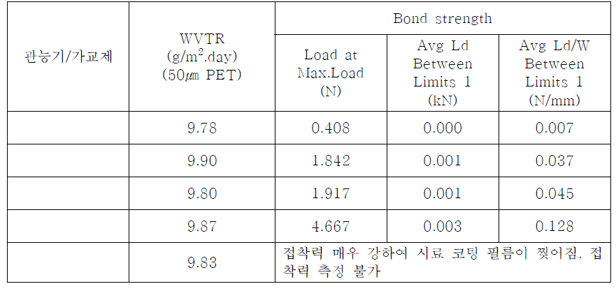 코팅의 수분투과도 및 접착력에 대한 관능기/가교제 비의 영향 (AM2/5)