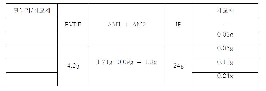 관능기/가교제 비의 영향을 파악하기 위한 코팅 조성물 (AM2/5)