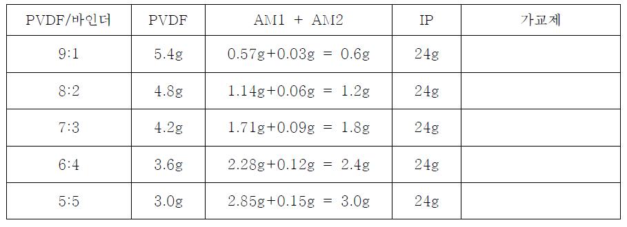 PVDF/바인더 중량비의 영향 파악을 위한 코팅 조성물