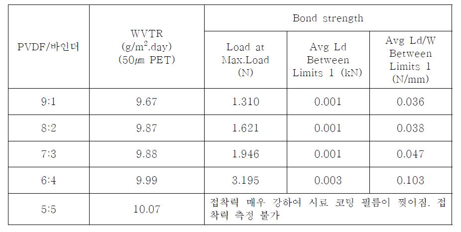 코팅의 수분투과도 및 접착력에 대한 PVDF/바인더 비의 영향 (AM2/5)