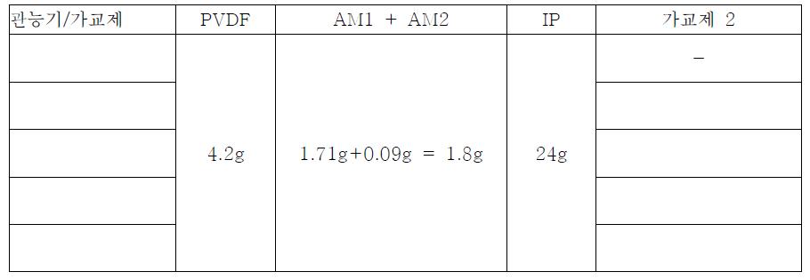 관능기/가교제 비의 영향을 파악하기 위한 코팅 조성물 (AM2/5)