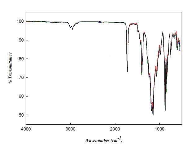 PVDF/바인더 비에 따른 코팅층의 IR 분석 결과(AM2/5, 가교제 2)