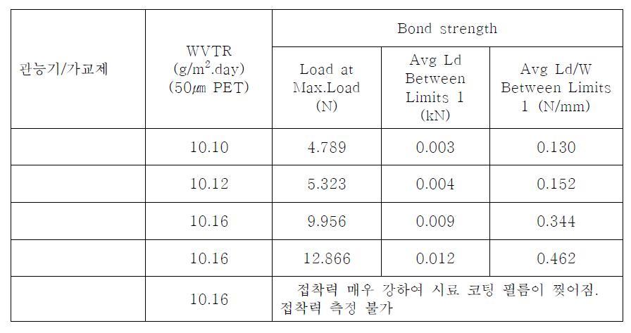 코팅의 수분투과도 및 접착력에 대한 관능기/가교제 비의 영향 (AM2/5, 가교제 2)