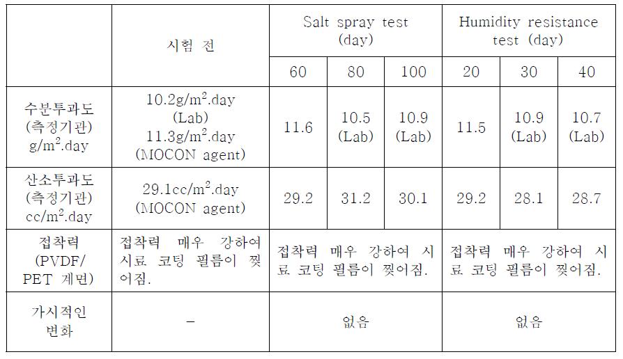 내구성 평가 후 코팅 물성 비교