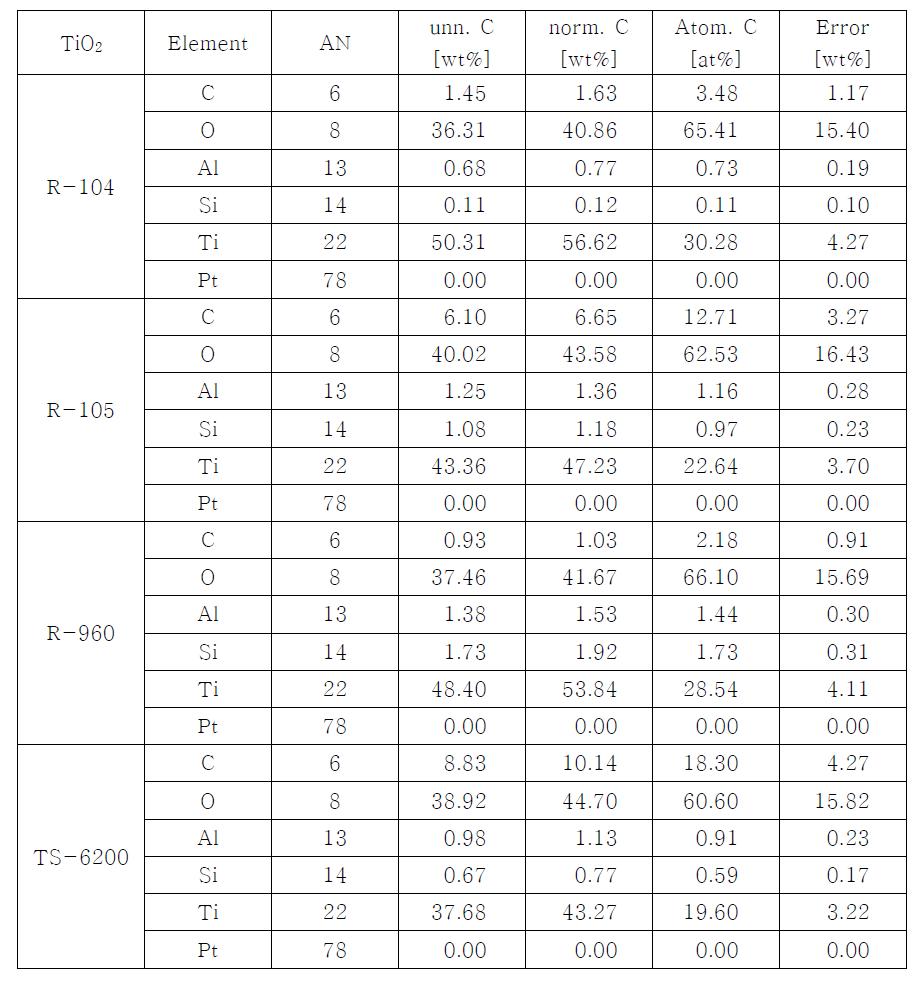 EDAX에 의한 TiO2의 원소 분석 결과