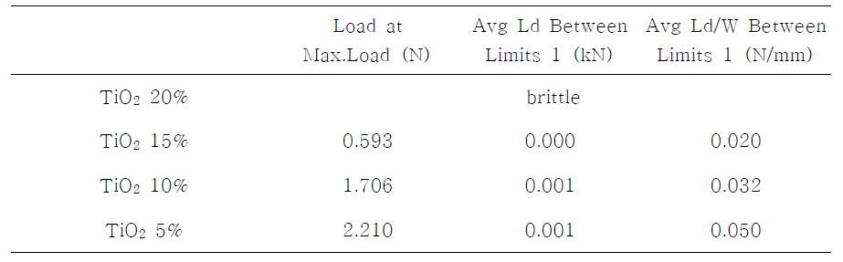 TiO2 함량에 따른 접착력 변화