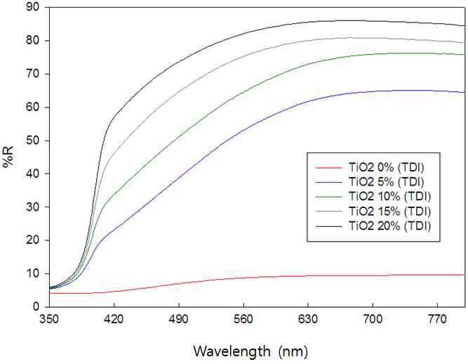 PVDF: Bindere=7:3, TiO2 20%