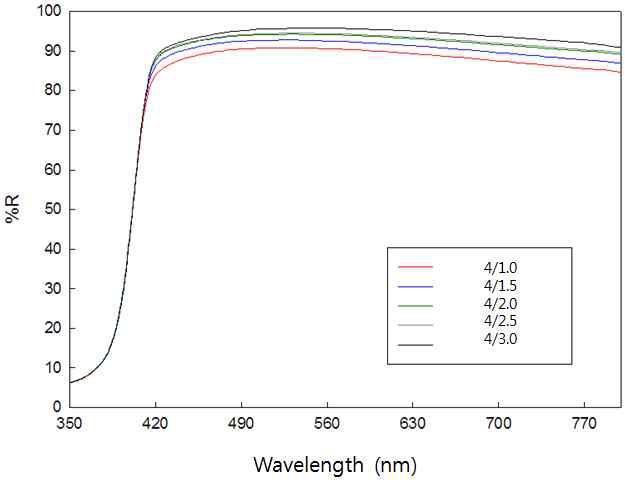 PVDF:Binder=7:3, Comonomer