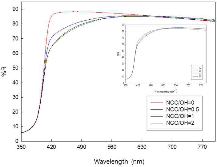 PVDF:Binder=7:3, TiO2 20%