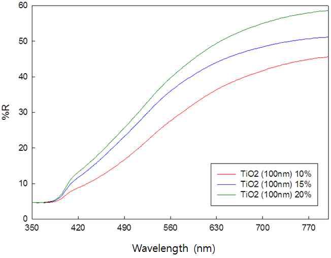 PVDF:Binder=7:3