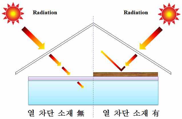 열 차단 소재의 유무에 따른 적외선 영역의 빛 투과도 차이