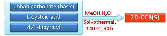 2D-CCD [{Co(4,4‘-bipy)(L-cys)(H2O)}H2O]n 제조-140℃ 50시간 용매열 합성