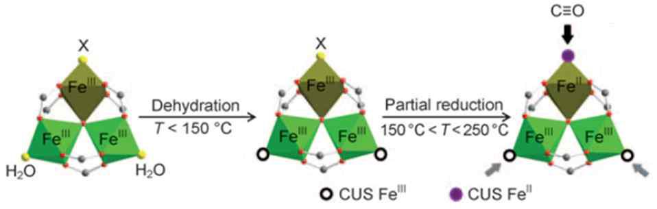 Fe-BTC의 구조에서 탈수 및 부분적 환원에 의한 Fe(III)와 Fe(II) 자리의 CUS에 대한 모식도